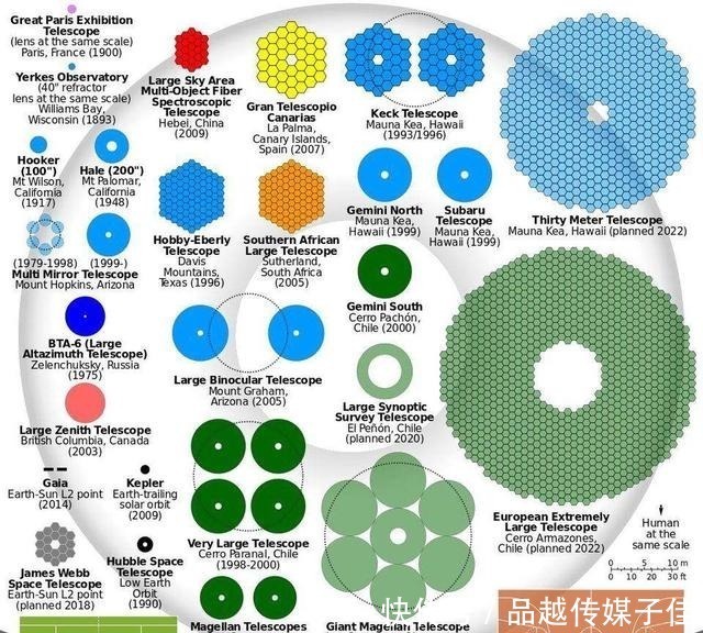 望远镜的尺寸与功能有什么关联，尺寸越大观察的越精细么？