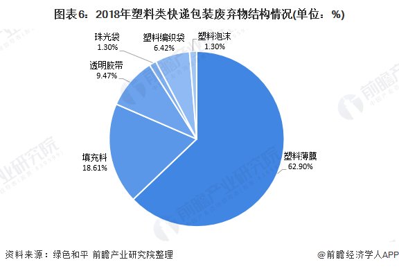 可降解的塑|浪费严重!塑料快递包装99%不能有效利用 普通塑料袋薄膜占比最高