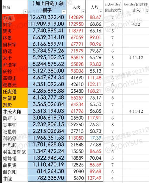 创造营：伯远卡位第12，与出道位仅差四千票，场外数据远超张嘉元