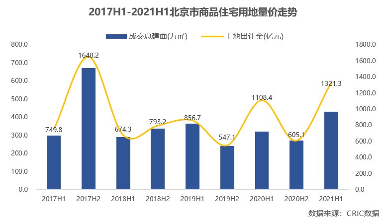 均价|北京上半年商品住宅用地总出让金共1321.3亿元，同比上涨19.2%