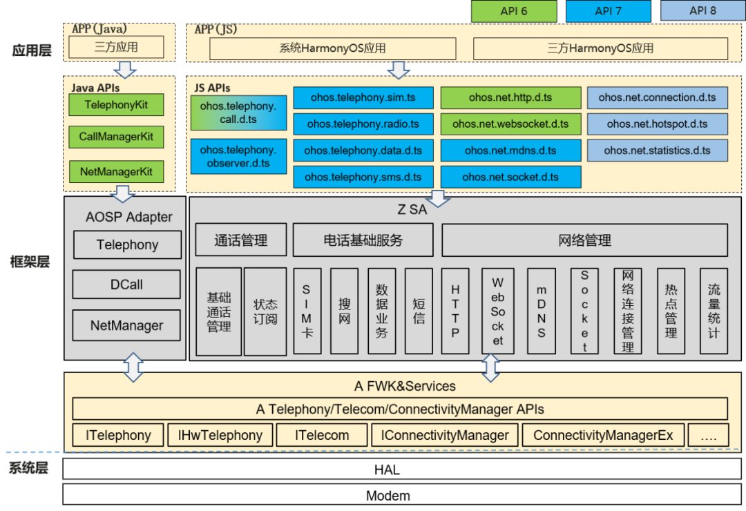 ui|华为鸿蒙 HarmonyOS API Version 7 发布