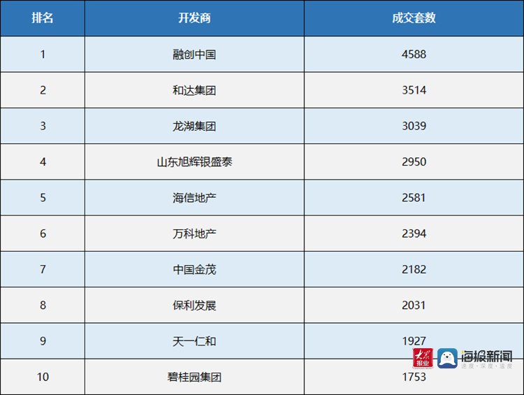 楼市|青岛楼市年中考：青岛新房成交上涨四成 西海岸新区销量夺冠
