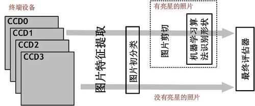准确率 望远镜也能机器学习:故障和问题实时监测,准确率96.7%