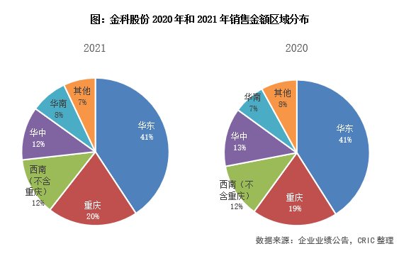 地产|年报点评50｜金科股份：回款率创历史新高，“地产+”业务提升潜力