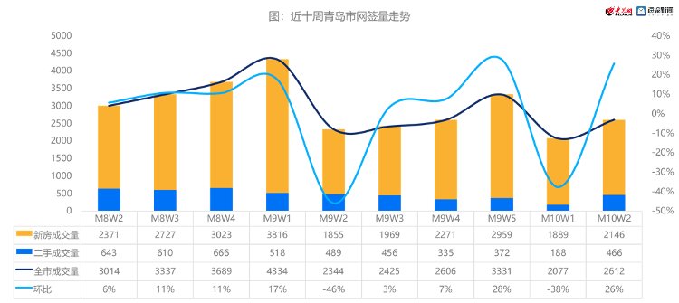 成交|10月第2周 青岛市新房和二手房成交2612套 环比增长26%