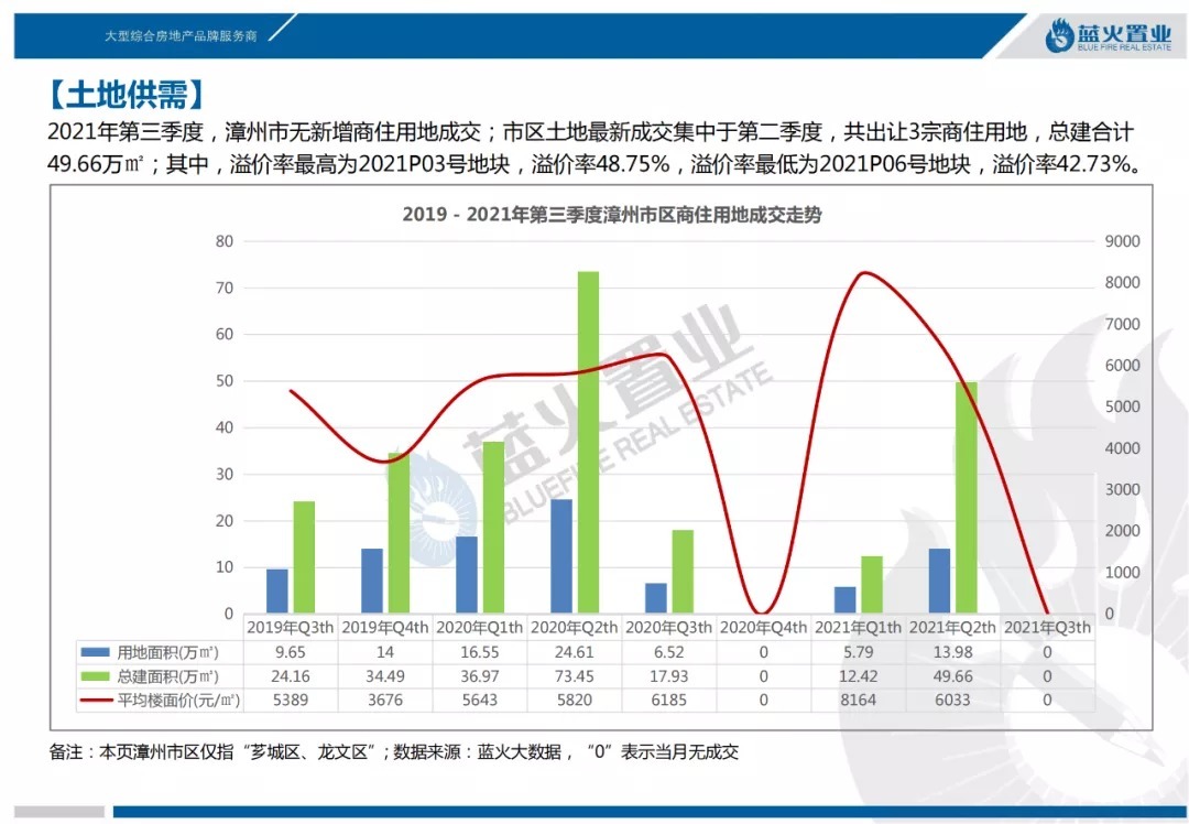 住宅|2021年第3季度漳州市区住宅成交56万㎡!均价13851元/㎡同比降7%