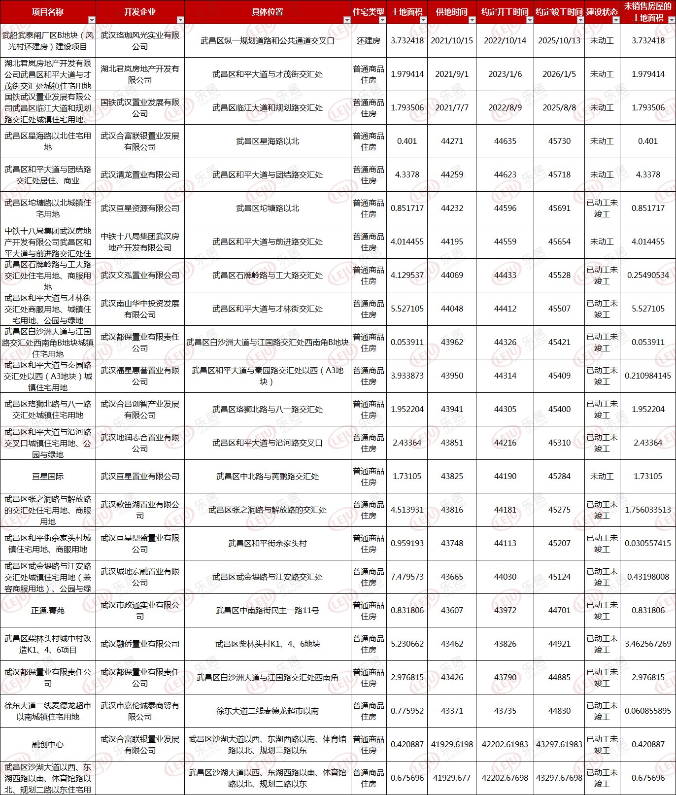 用地|722个！武汉存量住宅用地项目公示