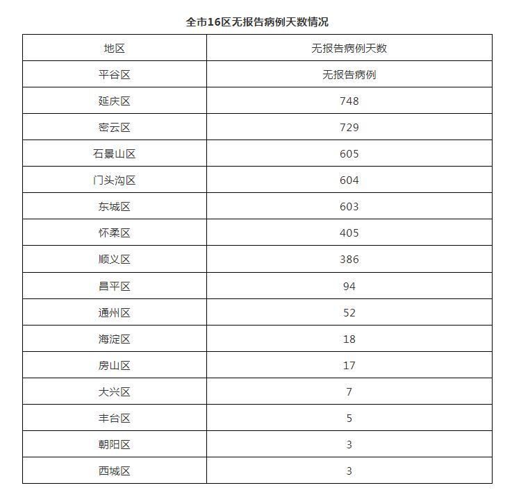 北京市卫健委|北京连续3天无新增新冠肺炎本土确诊病例