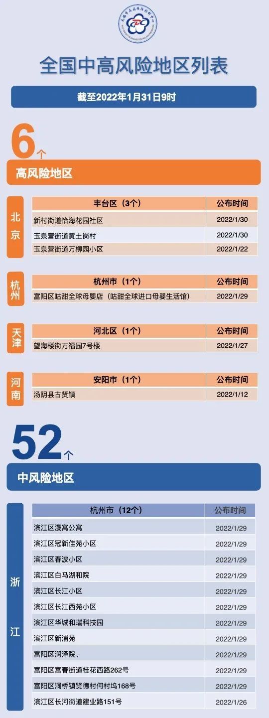 新冠肺炎|6+52个！最新风险等级提醒！