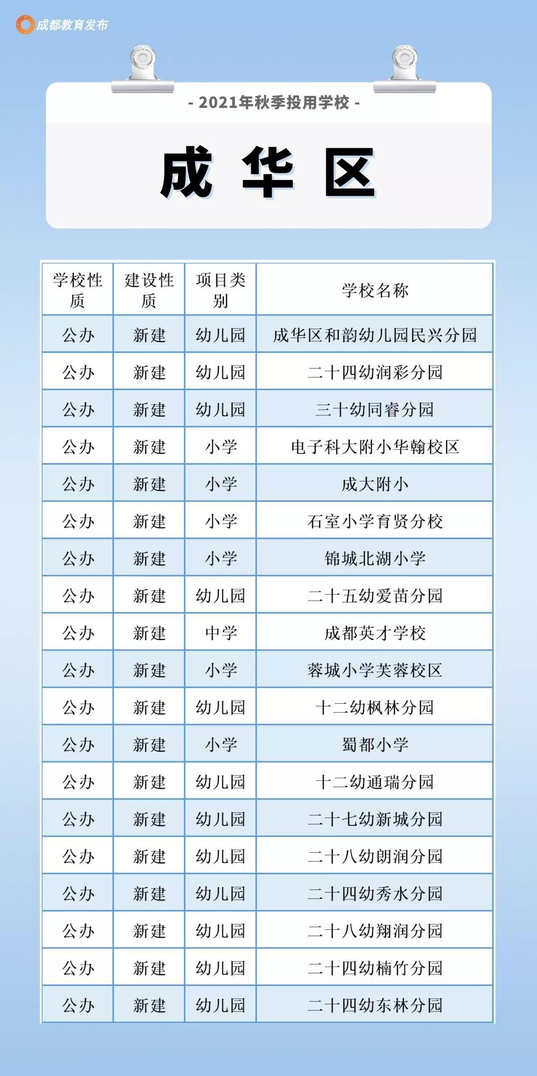 四川新闻网|213所15.8万个学位，新学期成都这些学校投用啦！