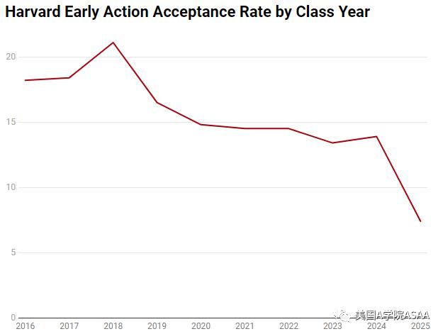藤校早申数据大盘点：申请人数暴增，录取率却创历史新低？