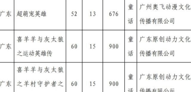 连开|《喜羊羊与灰太狼》连开两部新作，2021一炮双响？