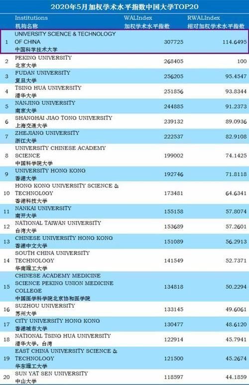 超越|中国大学科研指数排名，中科大超越清北名列第一