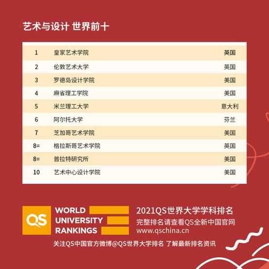 QS2021世界大学学科排名，中国高校亮了！