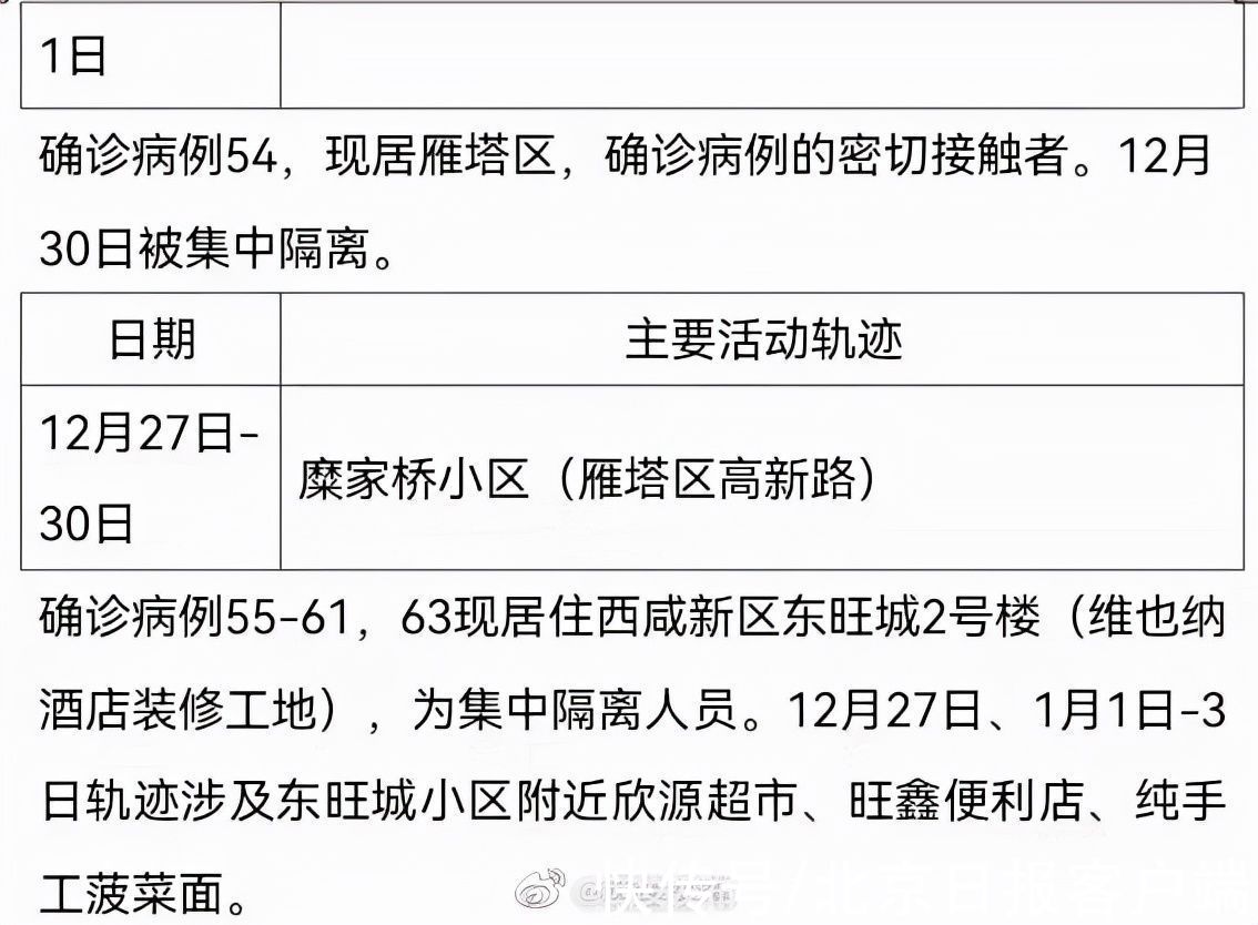 结膜炎|西安公布新增63例本土确诊轨迹，涉超市、中学宿舍楼等