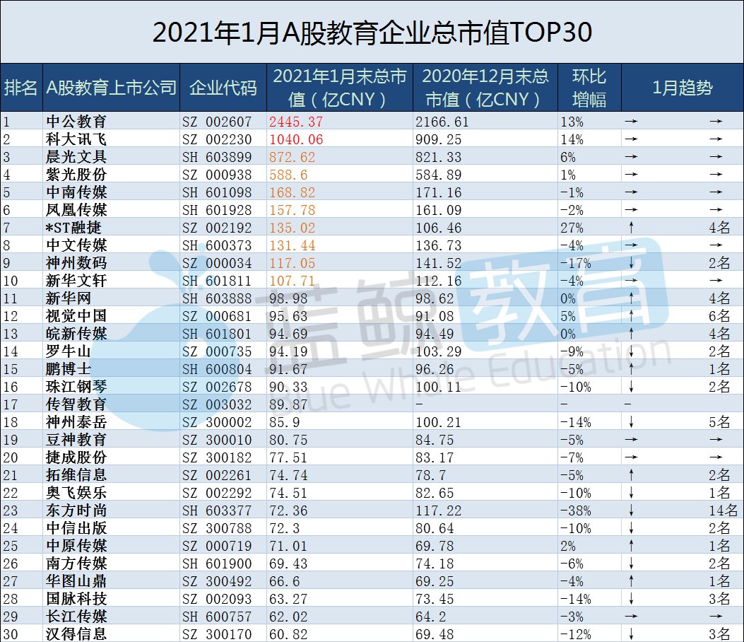 1月教育企业市值排行榜：科大讯飞闯入千亿俱乐部，东方时尚跌出A股前十