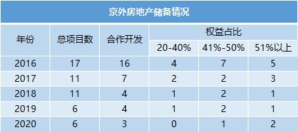 集中供地下的首开京内京外风向|原报告| 高标准