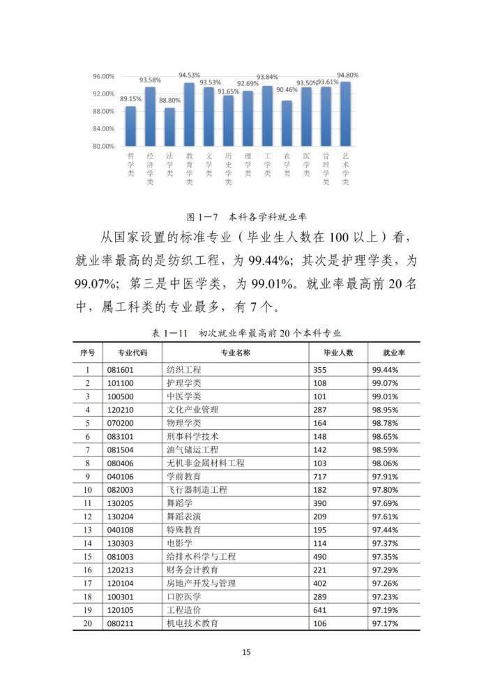 全国各省大学专业就业率曝光，哪些专业100%就业？