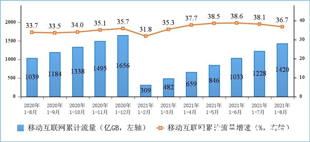 移动互联|工信部：1-8月通过手机上网的流量达1359亿GB，占移动互联网总流量95.7%