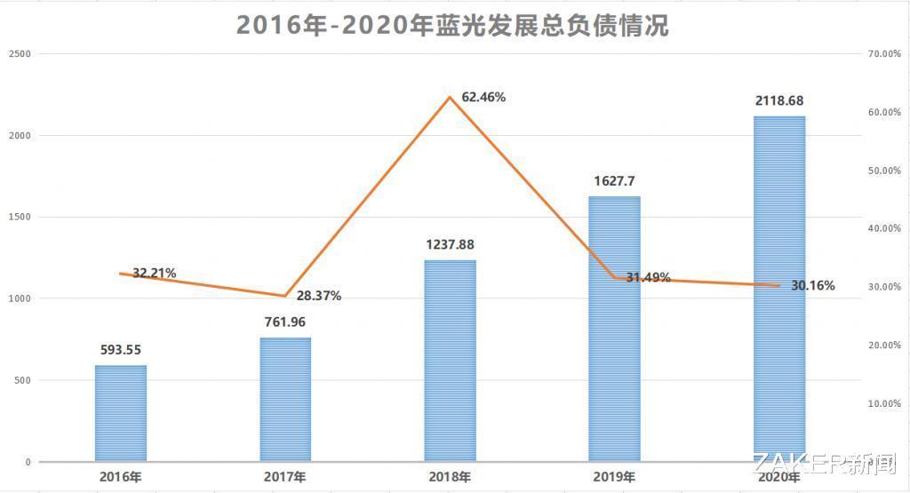 资产负债率|找来万科“搭把手”，蓝光发展能否自救成功