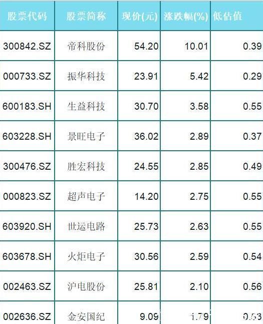 沪电股份|23只低估值半导体(名单)，半导体低吸机会来了