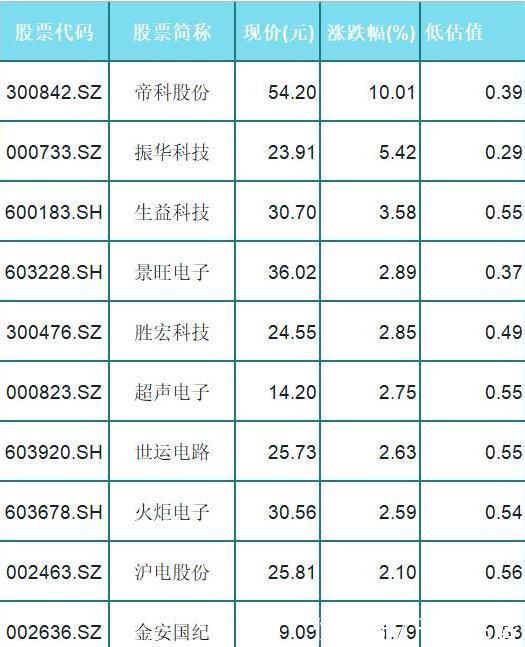 沪电股份|23只低估值半导体(名单),半导体低吸机会来了