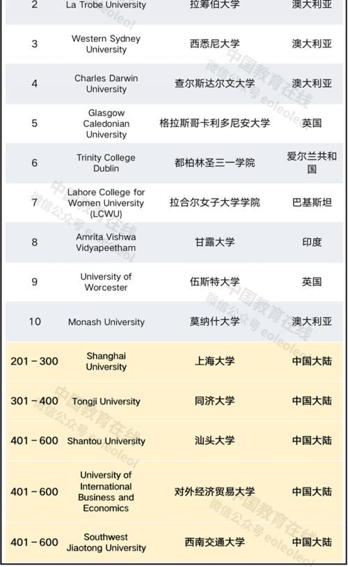 2021泰晤士世界大学影响力排名发布！19所中国大陆高校入榜