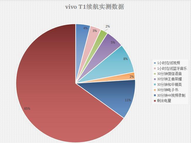 续航|vivoT1实际表现如何？性能担当名副其实，续航、游戏很给力