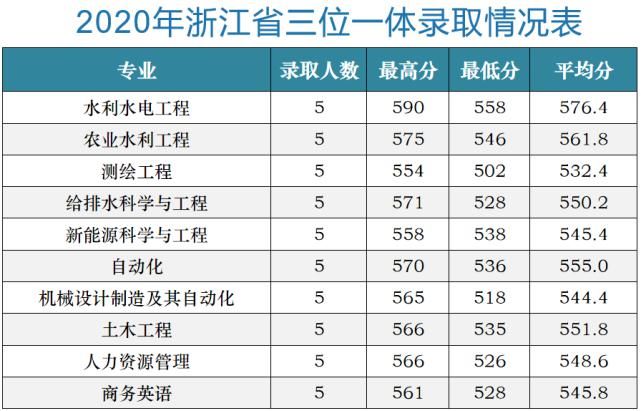 2021浙江高考三位一体35所高校分数线汇总！