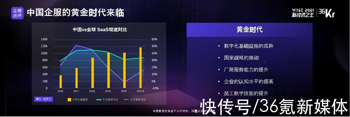 WISE 2021中国数字化创新高峰论坛|36氪副总裁王坤：36氪企服点评助力中国企业数字化转型 | 诉求