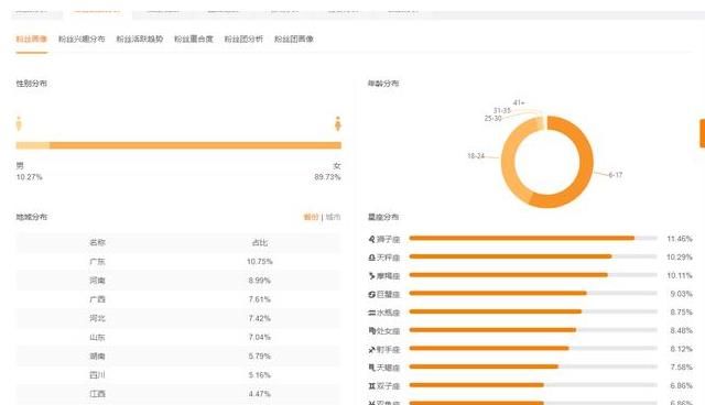 快速|如何根据粉丝数据维度做好快手短视频内容的创作快速上热门？