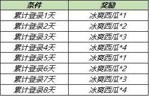 a8163|王者荣耀永久英雄获取攻略 王者荣耀浪漫初夏送永久英雄兑换物品一览