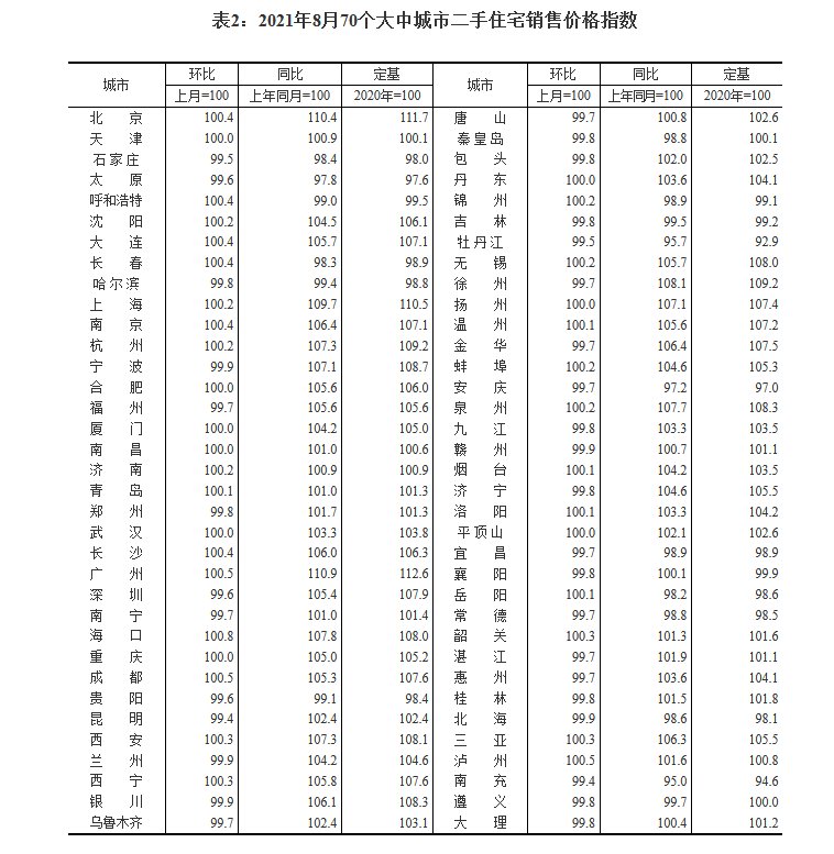 销售价格|2021年8月份70个大中城市商品住宅销售价格变动情况