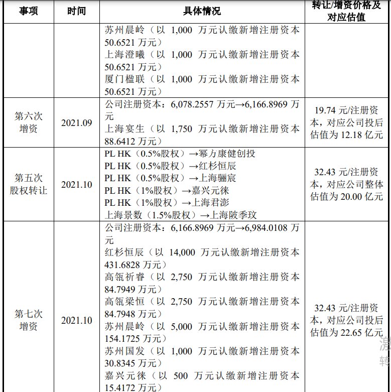 澎立生物三年估值增近14倍，高瓴创投、红杉中国领投