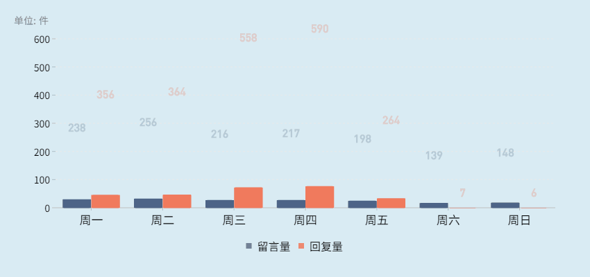 天府新区|问政排行榜丨2145条留言获回应，城建交通教育类问题受关注