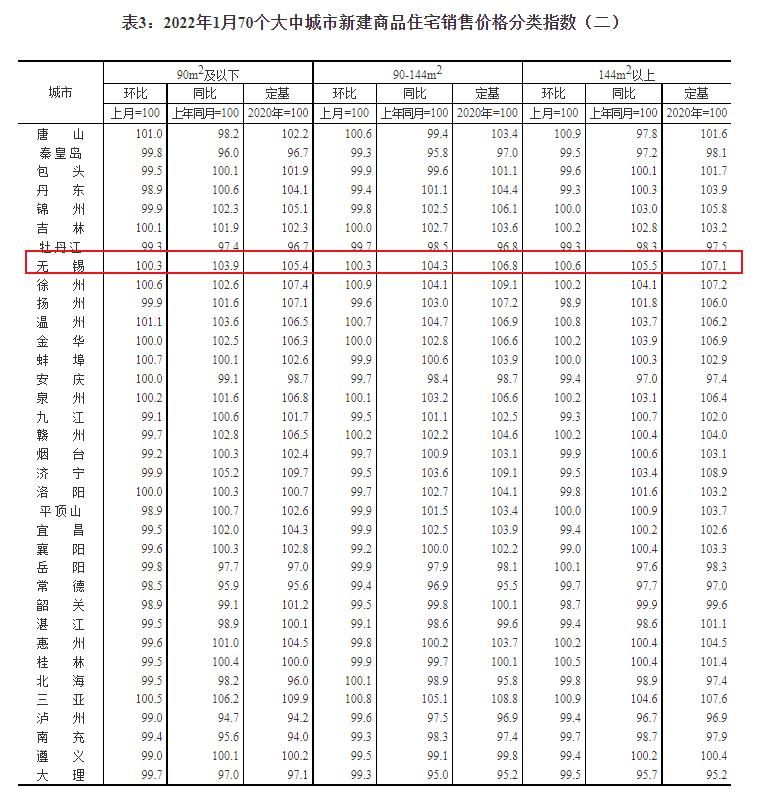 住宅|房价反弹！统计局70城房价情况出炉！1月无锡新房价格环比微涨