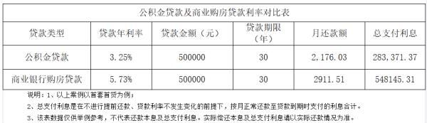 贷款额度|有调整！事关宜昌公积金贷款