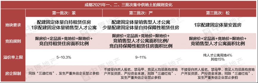 销售型|2021楼市年度关键词｜集中供地首年 成都全面开启双限时代