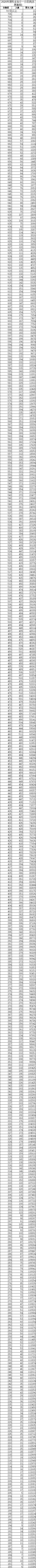 通高校招生|全国20个省市2020年高考成绩一分一段表汇总！2021考生家长收藏！