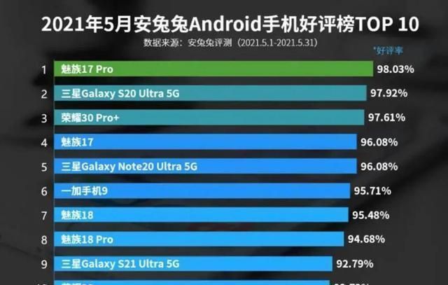好评度|5G手机好评榜出炉：小米再度落榜，华为新盟友强势逆袭