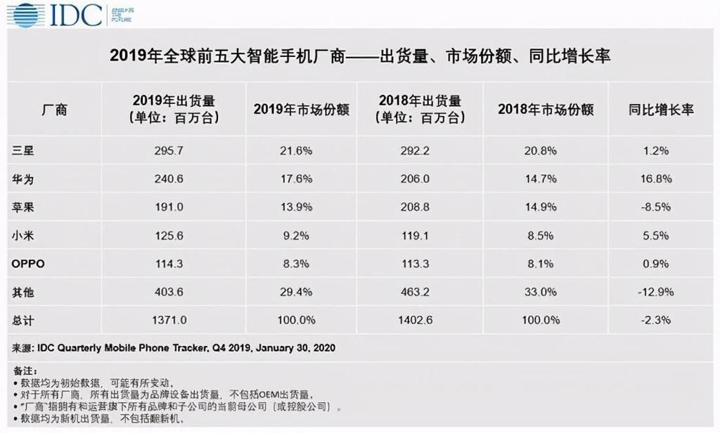 高达|超越苹果与华为，小米2021年采购手机零部件或高达2.4亿部