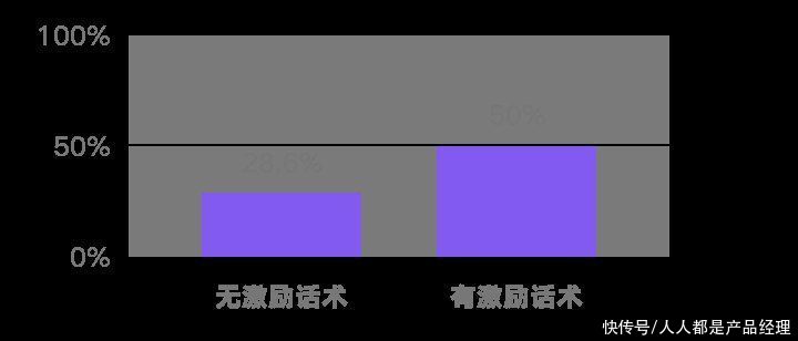 知乎|按照心理学理论改知乎会员页，能提高转化率不？