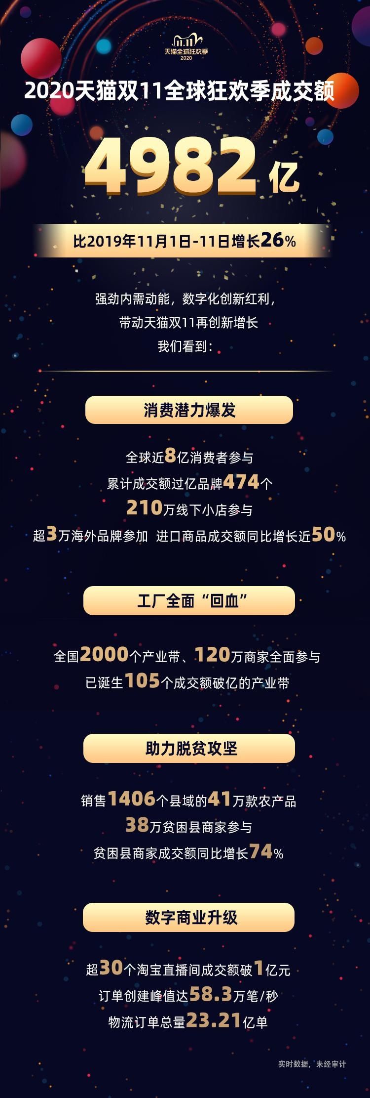 商家|天猫双11总成交额4982亿 同比增长26%，比去年同期多1032亿