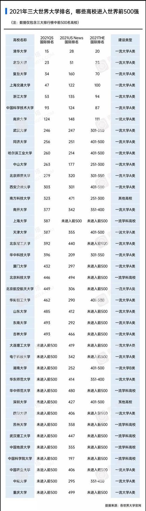 最新！2021软科中国大学排名（总榜）发布！附国内外四大榜单汇总