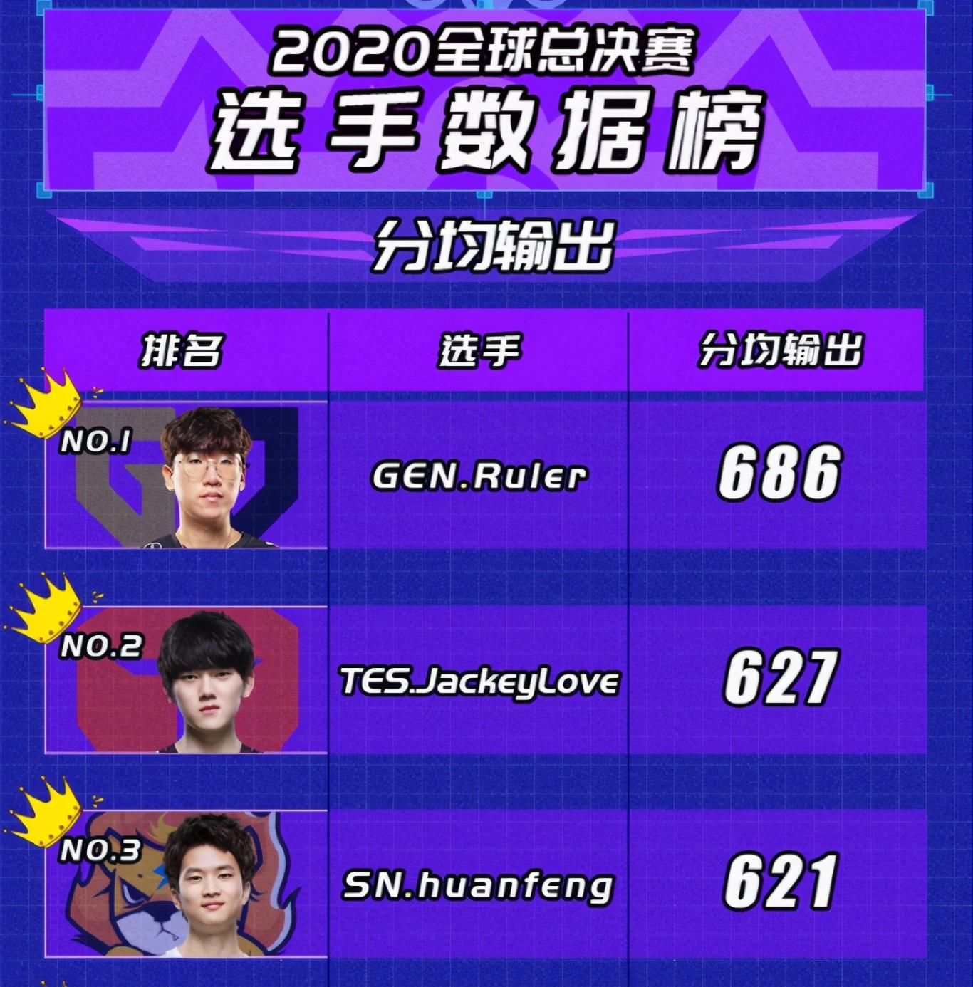 亮眼|S10世界赛选手数据：JKL依旧亮眼，LPL下路被LCK碾压