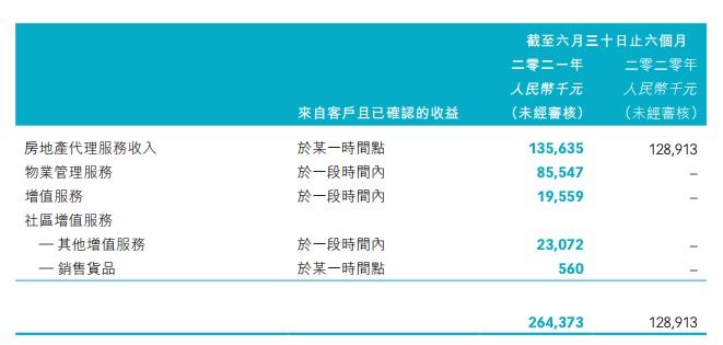 负债率|方圆生活服务：地产代理收入占五成，负债率升至53%丨中报拆解