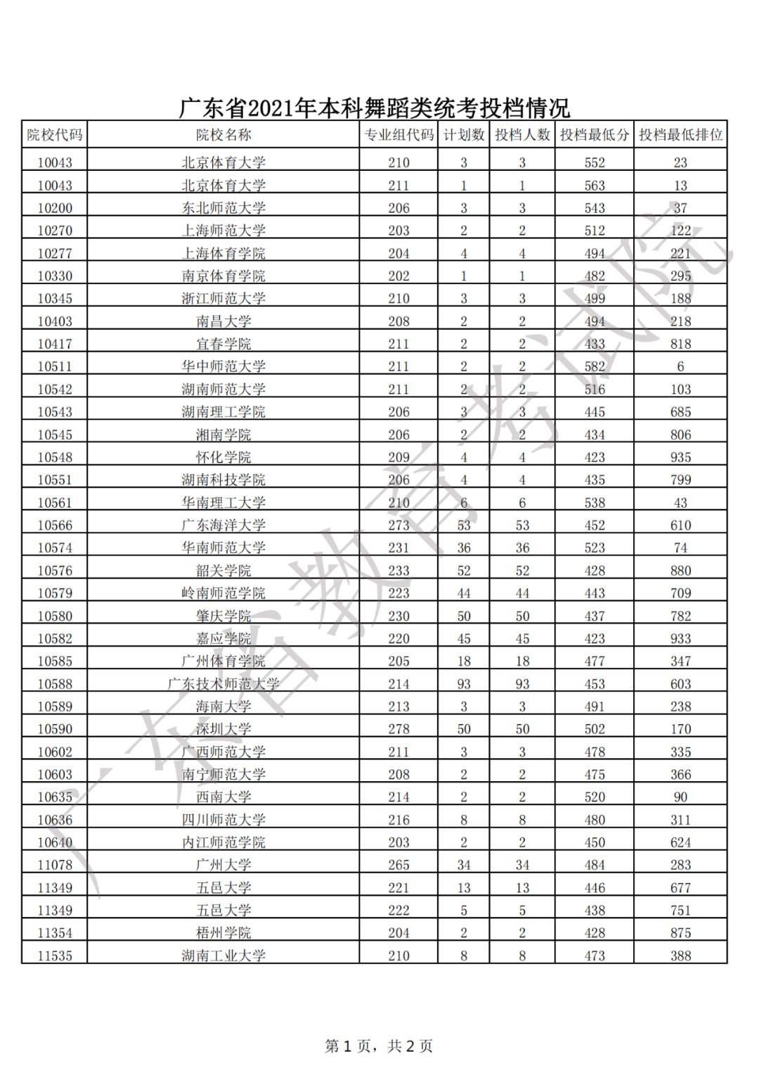 广东省教育考试院|广东省2021年普通高考本科批次录取投档情况公布！