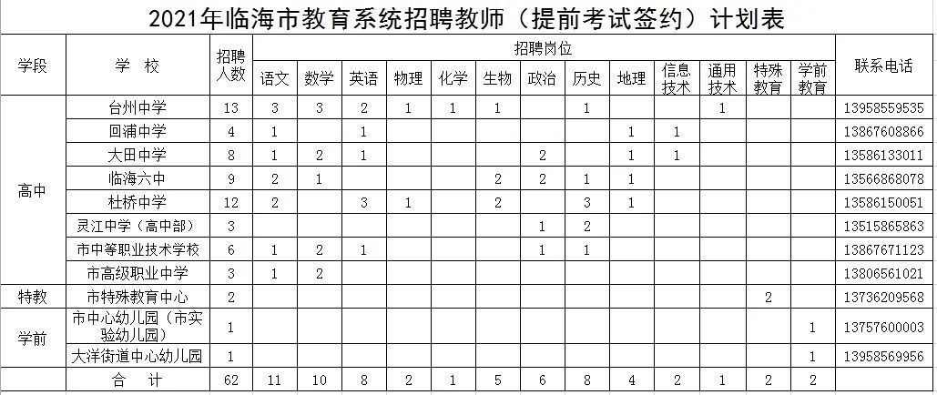 州市教育局|台州最新招聘教师132名！想当老师的你赶紧看