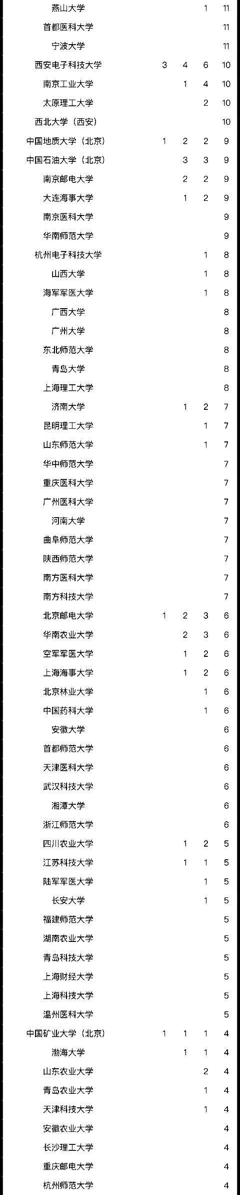 排名|好消息又一学科排名出炉，我国内地高校10大学科喜获世界冠军