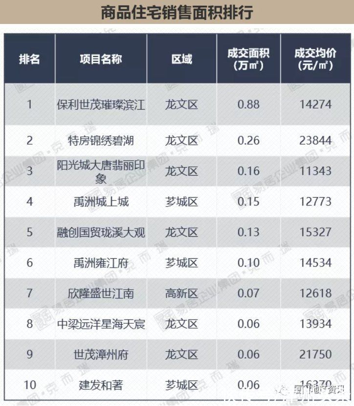 上涨|9月第1周漳州市区住宅均价15144元/㎡！结构性上涨5.9%